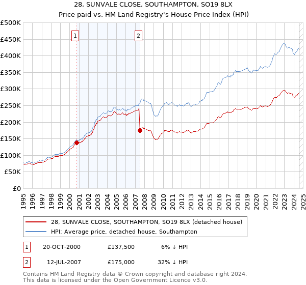 28, SUNVALE CLOSE, SOUTHAMPTON, SO19 8LX: Price paid vs HM Land Registry's House Price Index