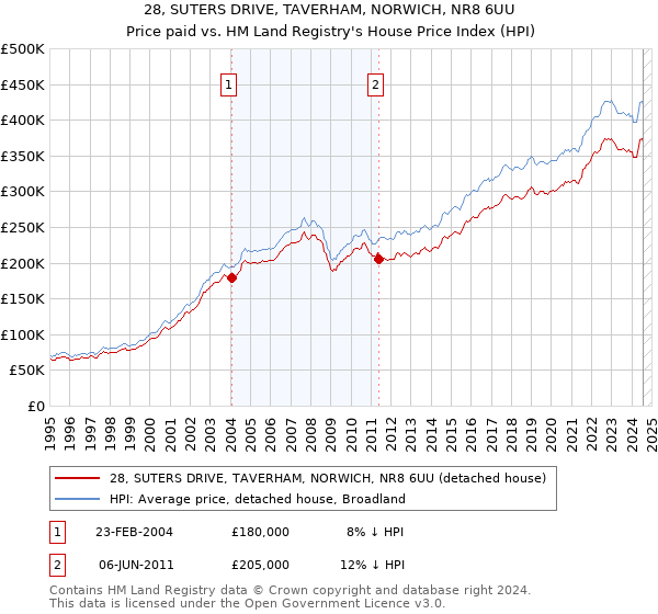 28, SUTERS DRIVE, TAVERHAM, NORWICH, NR8 6UU: Price paid vs HM Land Registry's House Price Index