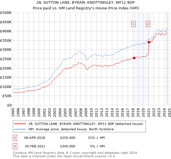 28, SUTTON LANE, BYRAM, KNOTTINGLEY, WF11 9DP: Price paid vs HM Land Registry's House Price Index