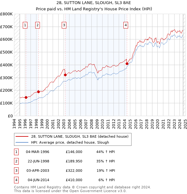 28, SUTTON LANE, SLOUGH, SL3 8AE: Price paid vs HM Land Registry's House Price Index