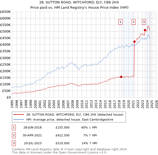 28, SUTTON ROAD, WITCHFORD, ELY, CB6 2HX: Price paid vs HM Land Registry's House Price Index