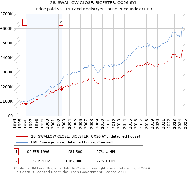 28, SWALLOW CLOSE, BICESTER, OX26 6YL: Price paid vs HM Land Registry's House Price Index