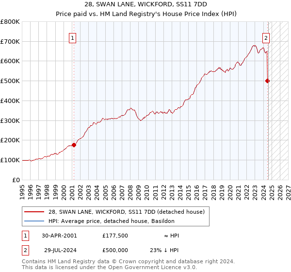 28, SWAN LANE, WICKFORD, SS11 7DD: Price paid vs HM Land Registry's House Price Index