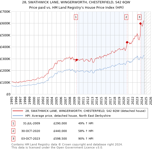 28, SWATHWICK LANE, WINGERWORTH, CHESTERFIELD, S42 6QW: Price paid vs HM Land Registry's House Price Index