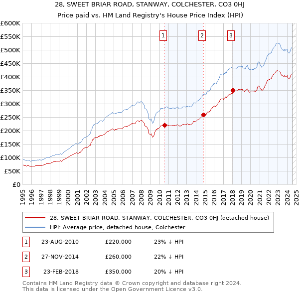 28, SWEET BRIAR ROAD, STANWAY, COLCHESTER, CO3 0HJ: Price paid vs HM Land Registry's House Price Index