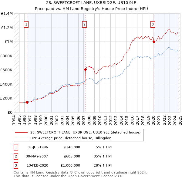 28, SWEETCROFT LANE, UXBRIDGE, UB10 9LE: Price paid vs HM Land Registry's House Price Index