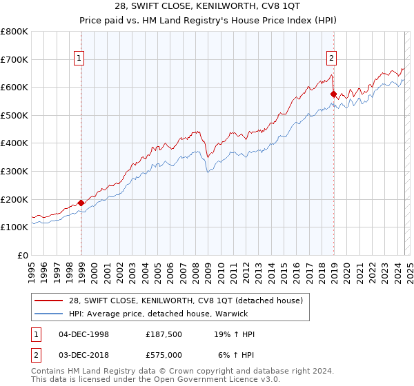 28, SWIFT CLOSE, KENILWORTH, CV8 1QT: Price paid vs HM Land Registry's House Price Index