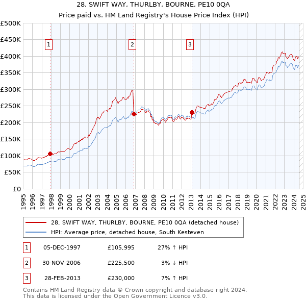 28, SWIFT WAY, THURLBY, BOURNE, PE10 0QA: Price paid vs HM Land Registry's House Price Index