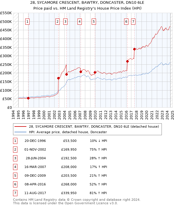 28, SYCAMORE CRESCENT, BAWTRY, DONCASTER, DN10 6LE: Price paid vs HM Land Registry's House Price Index