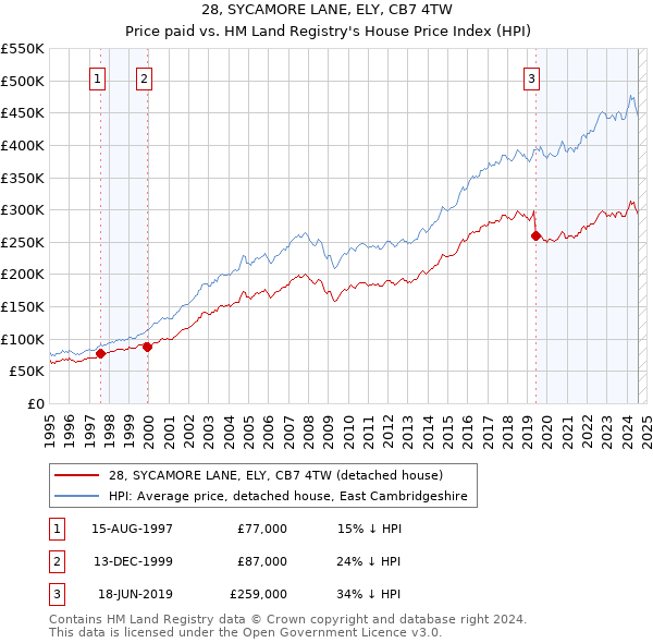 28, SYCAMORE LANE, ELY, CB7 4TW: Price paid vs HM Land Registry's House Price Index