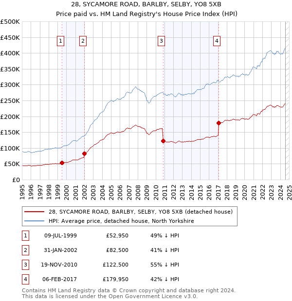 28, SYCAMORE ROAD, BARLBY, SELBY, YO8 5XB: Price paid vs HM Land Registry's House Price Index