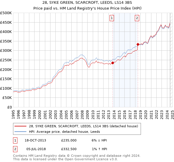 28, SYKE GREEN, SCARCROFT, LEEDS, LS14 3BS: Price paid vs HM Land Registry's House Price Index