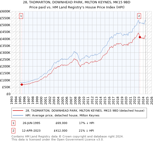 28, TADMARTON, DOWNHEAD PARK, MILTON KEYNES, MK15 9BD: Price paid vs HM Land Registry's House Price Index