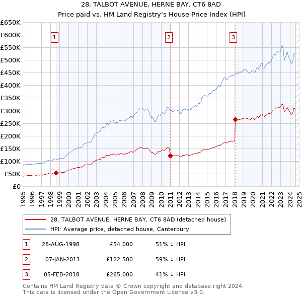 28, TALBOT AVENUE, HERNE BAY, CT6 8AD: Price paid vs HM Land Registry's House Price Index