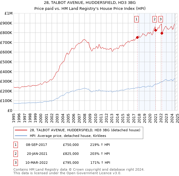 28, TALBOT AVENUE, HUDDERSFIELD, HD3 3BG: Price paid vs HM Land Registry's House Price Index