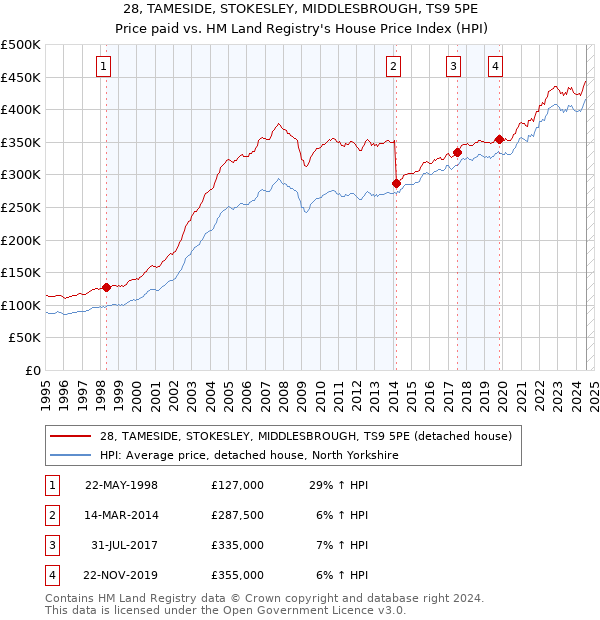 28, TAMESIDE, STOKESLEY, MIDDLESBROUGH, TS9 5PE: Price paid vs HM Land Registry's House Price Index