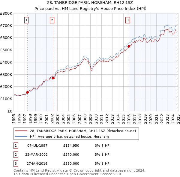 28, TANBRIDGE PARK, HORSHAM, RH12 1SZ: Price paid vs HM Land Registry's House Price Index