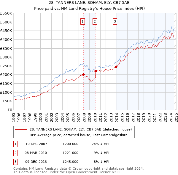 28, TANNERS LANE, SOHAM, ELY, CB7 5AB: Price paid vs HM Land Registry's House Price Index