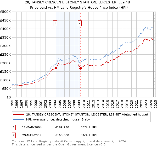 28, TANSEY CRESCENT, STONEY STANTON, LEICESTER, LE9 4BT: Price paid vs HM Land Registry's House Price Index