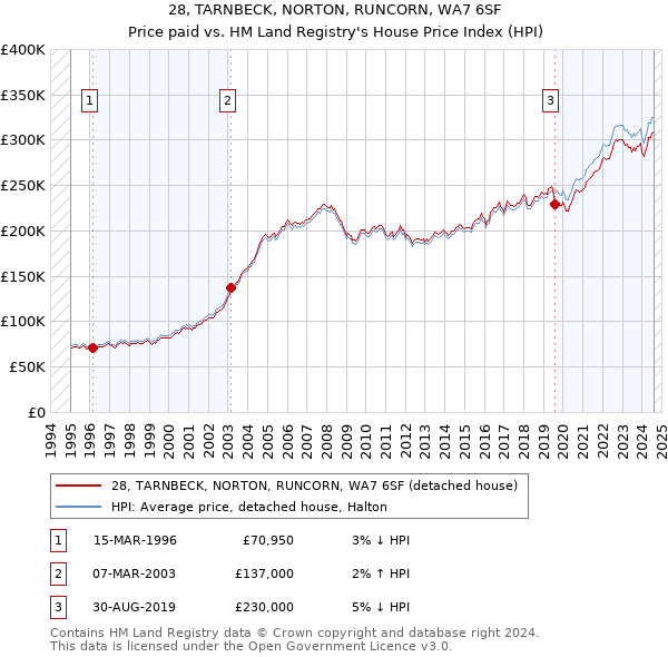 28, TARNBECK, NORTON, RUNCORN, WA7 6SF: Price paid vs HM Land Registry's House Price Index