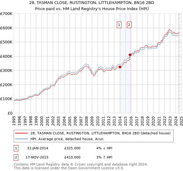 28, TASMAN CLOSE, RUSTINGTON, LITTLEHAMPTON, BN16 2BD: Price paid vs HM Land Registry's House Price Index