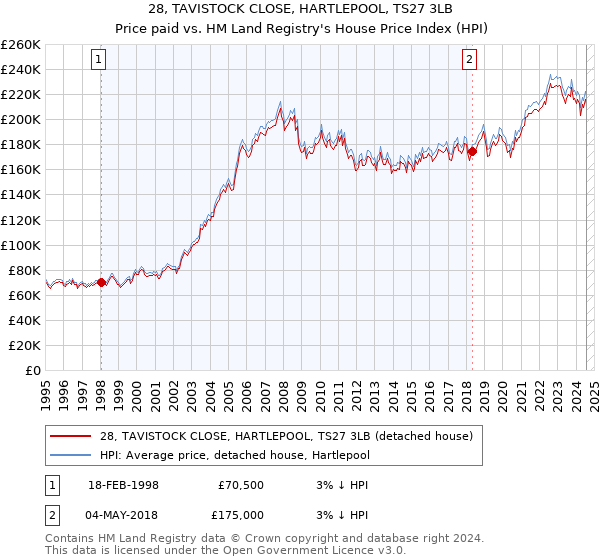 28, TAVISTOCK CLOSE, HARTLEPOOL, TS27 3LB: Price paid vs HM Land Registry's House Price Index