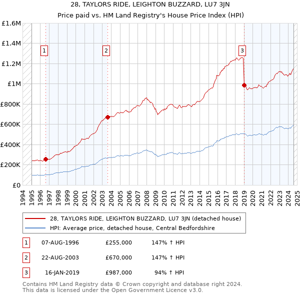 28, TAYLORS RIDE, LEIGHTON BUZZARD, LU7 3JN: Price paid vs HM Land Registry's House Price Index