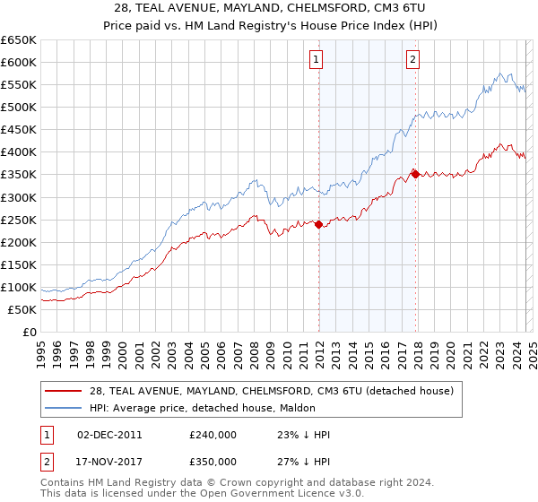 28, TEAL AVENUE, MAYLAND, CHELMSFORD, CM3 6TU: Price paid vs HM Land Registry's House Price Index