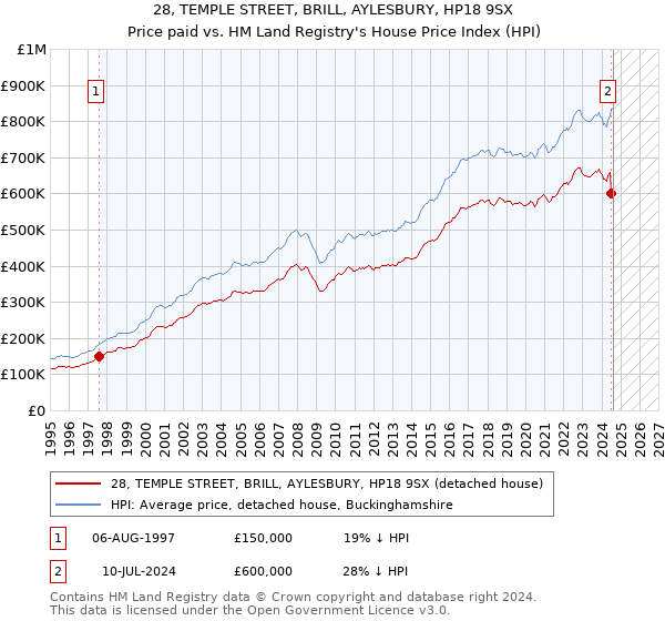 28, TEMPLE STREET, BRILL, AYLESBURY, HP18 9SX: Price paid vs HM Land Registry's House Price Index