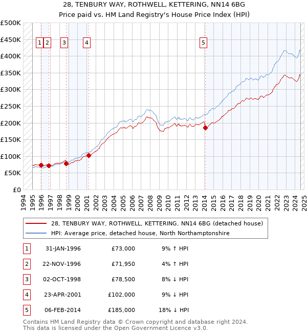 28, TENBURY WAY, ROTHWELL, KETTERING, NN14 6BG: Price paid vs HM Land Registry's House Price Index