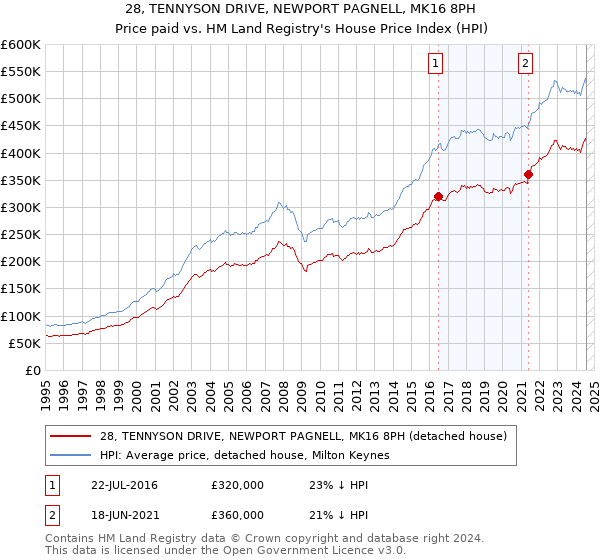 28, TENNYSON DRIVE, NEWPORT PAGNELL, MK16 8PH: Price paid vs HM Land Registry's House Price Index