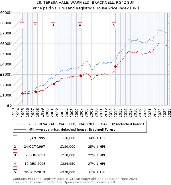 28, TERESA VALE, WARFIELD, BRACKNELL, RG42 3UP: Price paid vs HM Land Registry's House Price Index