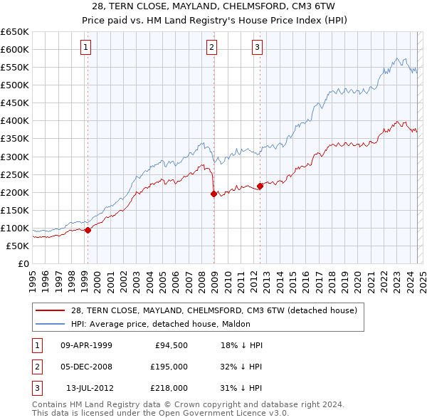 28, TERN CLOSE, MAYLAND, CHELMSFORD, CM3 6TW: Price paid vs HM Land Registry's House Price Index