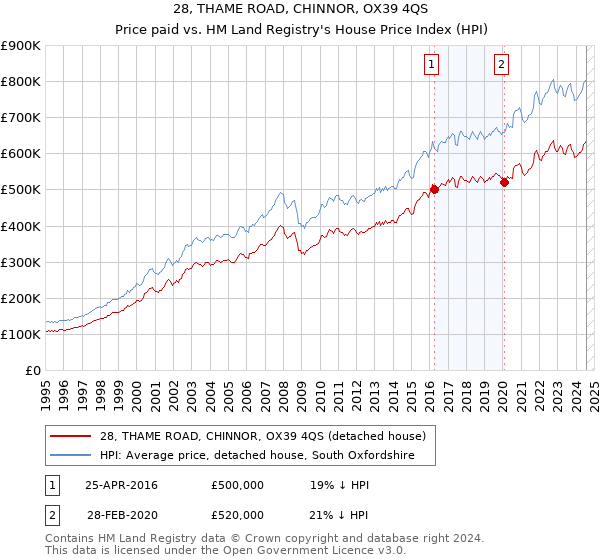 28, THAME ROAD, CHINNOR, OX39 4QS: Price paid vs HM Land Registry's House Price Index