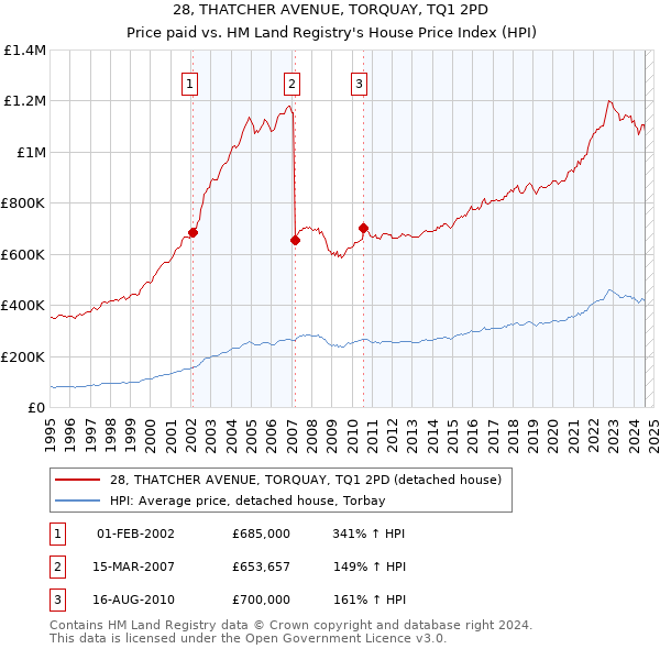 28, THATCHER AVENUE, TORQUAY, TQ1 2PD: Price paid vs HM Land Registry's House Price Index