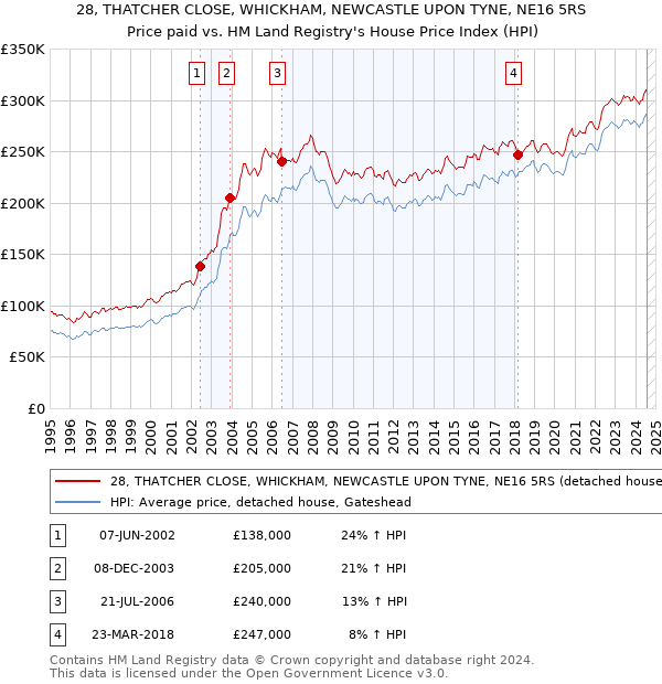 28, THATCHER CLOSE, WHICKHAM, NEWCASTLE UPON TYNE, NE16 5RS: Price paid vs HM Land Registry's House Price Index