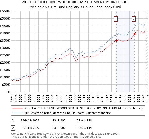 28, THATCHER DRIVE, WOODFORD HALSE, DAVENTRY, NN11 3UG: Price paid vs HM Land Registry's House Price Index