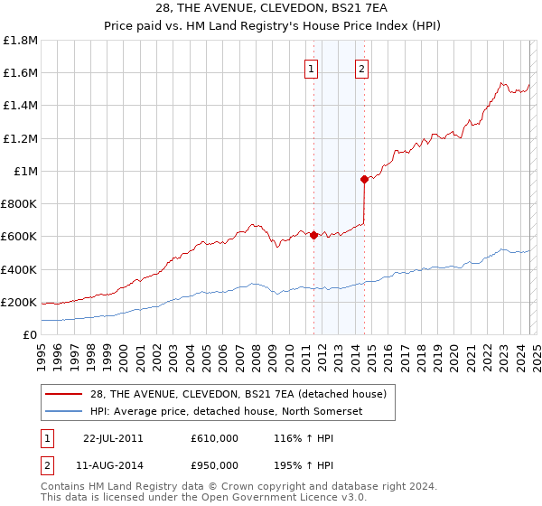 28, THE AVENUE, CLEVEDON, BS21 7EA: Price paid vs HM Land Registry's House Price Index