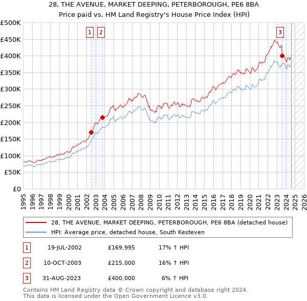 28, THE AVENUE, MARKET DEEPING, PETERBOROUGH, PE6 8BA: Price paid vs HM Land Registry's House Price Index