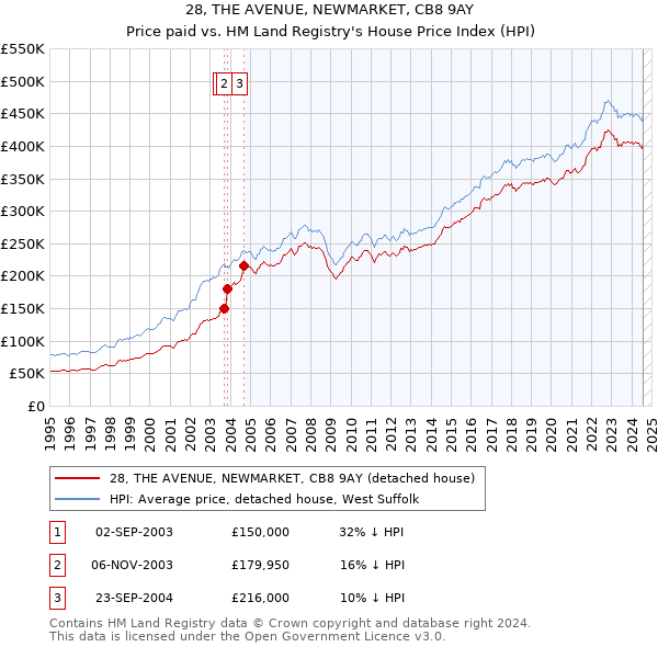 28, THE AVENUE, NEWMARKET, CB8 9AY: Price paid vs HM Land Registry's House Price Index