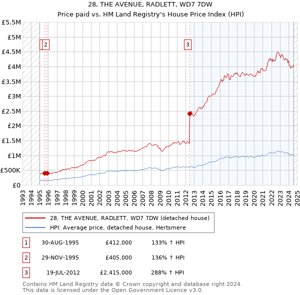 28, THE AVENUE, RADLETT, WD7 7DW: Price paid vs HM Land Registry's House Price Index