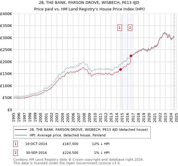 28, THE BANK, PARSON DROVE, WISBECH, PE13 4JD: Price paid vs HM Land Registry's House Price Index