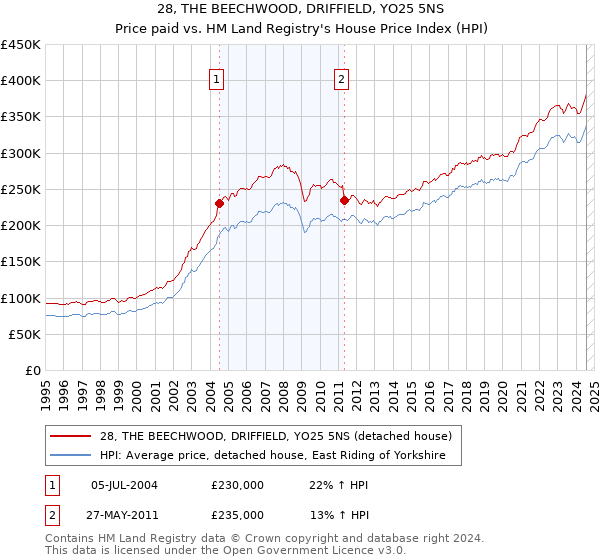 28, THE BEECHWOOD, DRIFFIELD, YO25 5NS: Price paid vs HM Land Registry's House Price Index