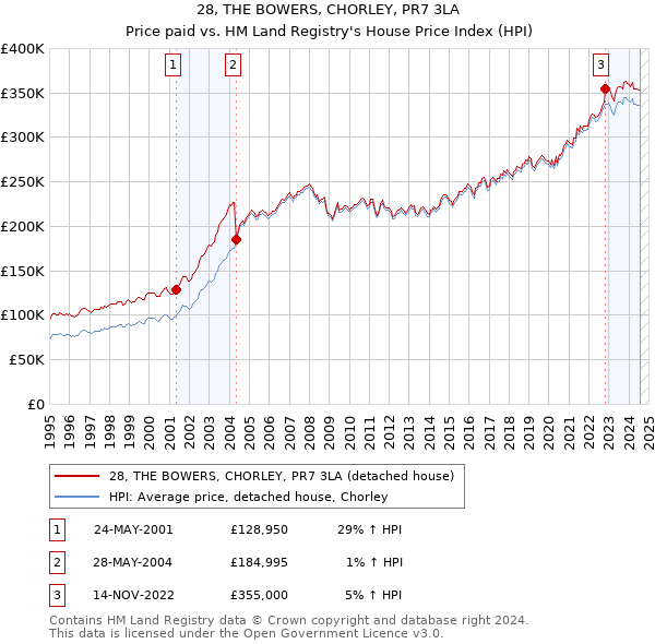 28, THE BOWERS, CHORLEY, PR7 3LA: Price paid vs HM Land Registry's House Price Index