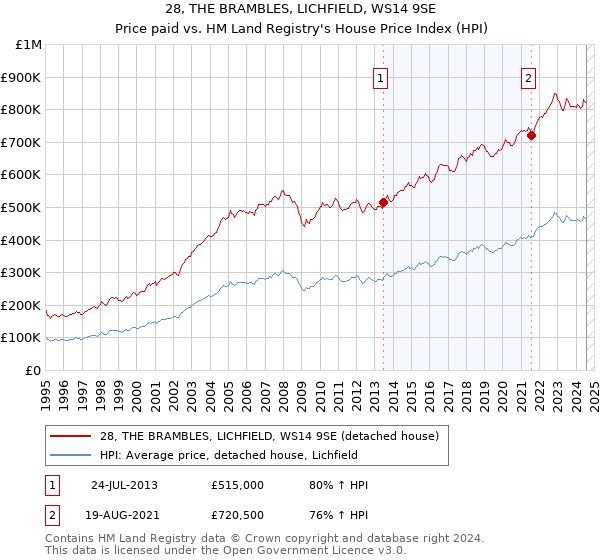 28, THE BRAMBLES, LICHFIELD, WS14 9SE: Price paid vs HM Land Registry's House Price Index