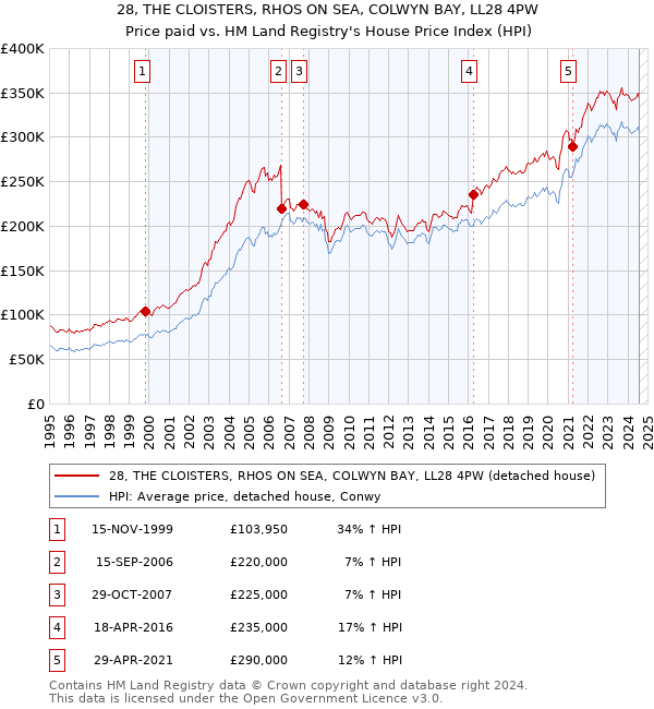 28, THE CLOISTERS, RHOS ON SEA, COLWYN BAY, LL28 4PW: Price paid vs HM Land Registry's House Price Index