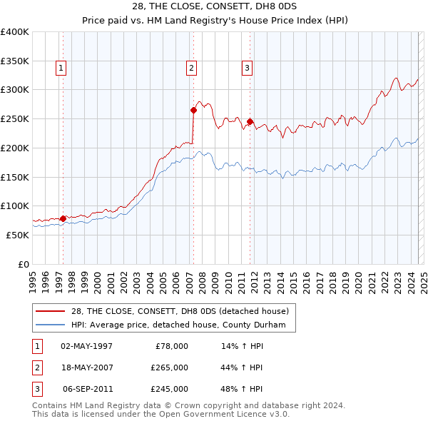 28, THE CLOSE, CONSETT, DH8 0DS: Price paid vs HM Land Registry's House Price Index