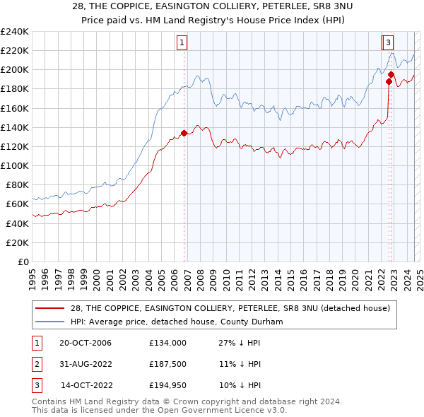 28, THE COPPICE, EASINGTON COLLIERY, PETERLEE, SR8 3NU: Price paid vs HM Land Registry's House Price Index