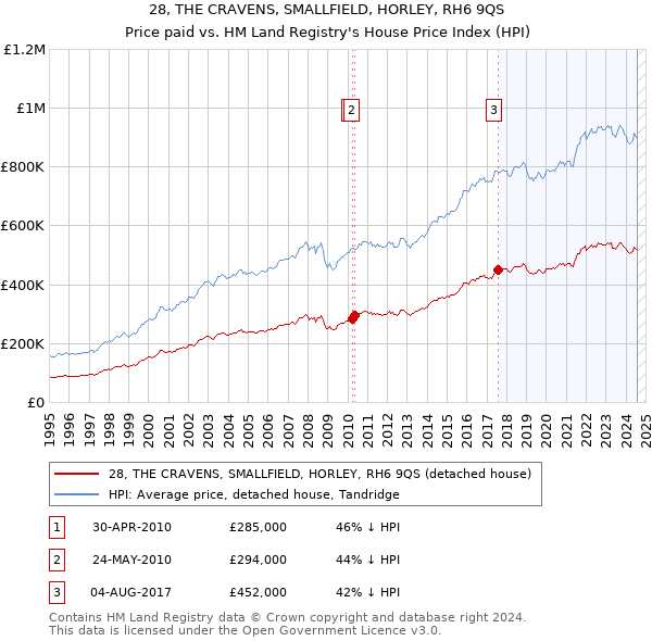 28, THE CRAVENS, SMALLFIELD, HORLEY, RH6 9QS: Price paid vs HM Land Registry's House Price Index