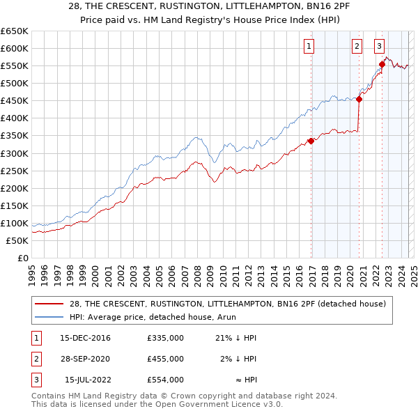 28, THE CRESCENT, RUSTINGTON, LITTLEHAMPTON, BN16 2PF: Price paid vs HM Land Registry's House Price Index